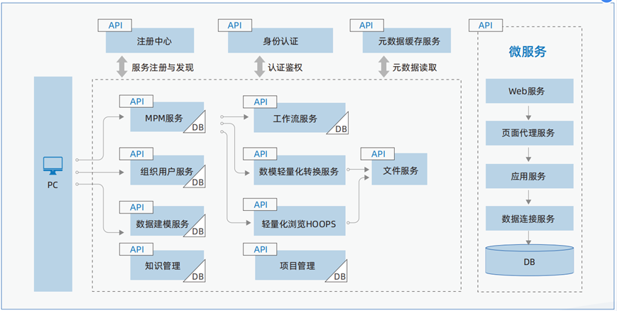 KMCloud平臺采用微服務架構