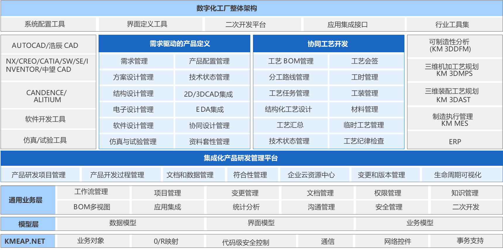PLM系統(tǒng)產(chǎn)品架構(gòu)圖,集成化產(chǎn)品研發(fā)管理平臺