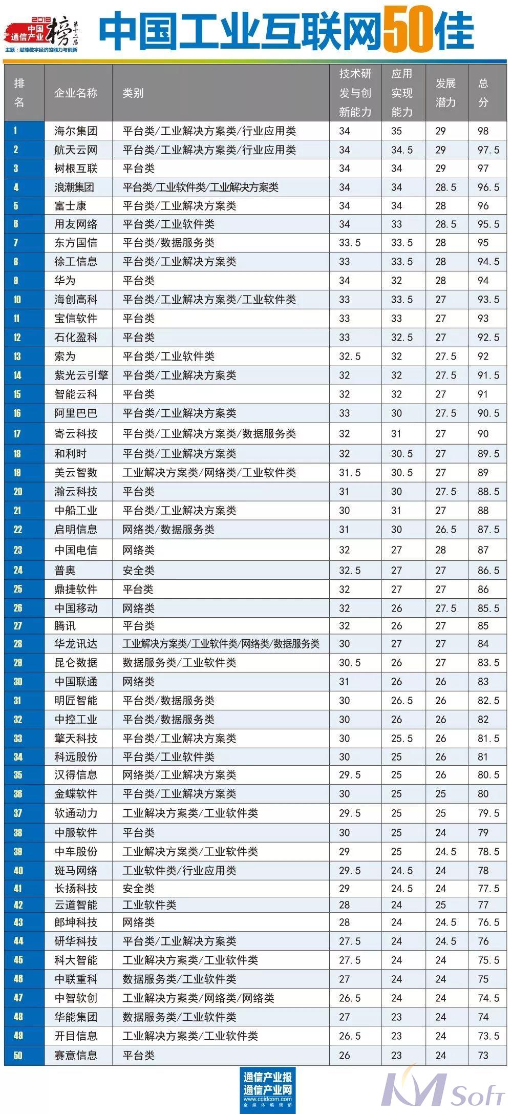 捷報！武漢開目成功入選中國工業(yè)互聯(lián)網(wǎng)50佳