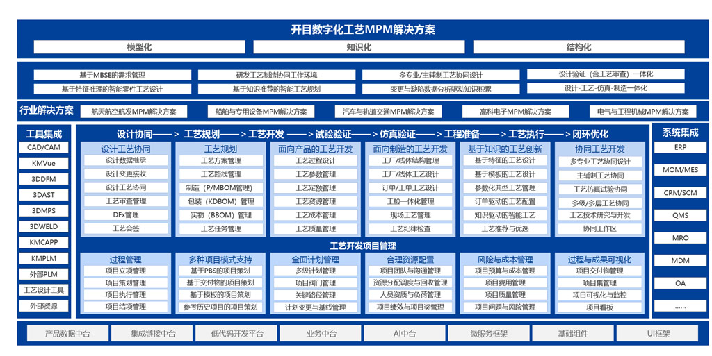 集團(tuán)式數(shù)字化工藝平臺_2