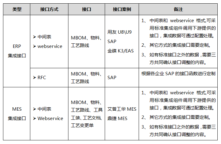 PLM標準化的系統集成接口