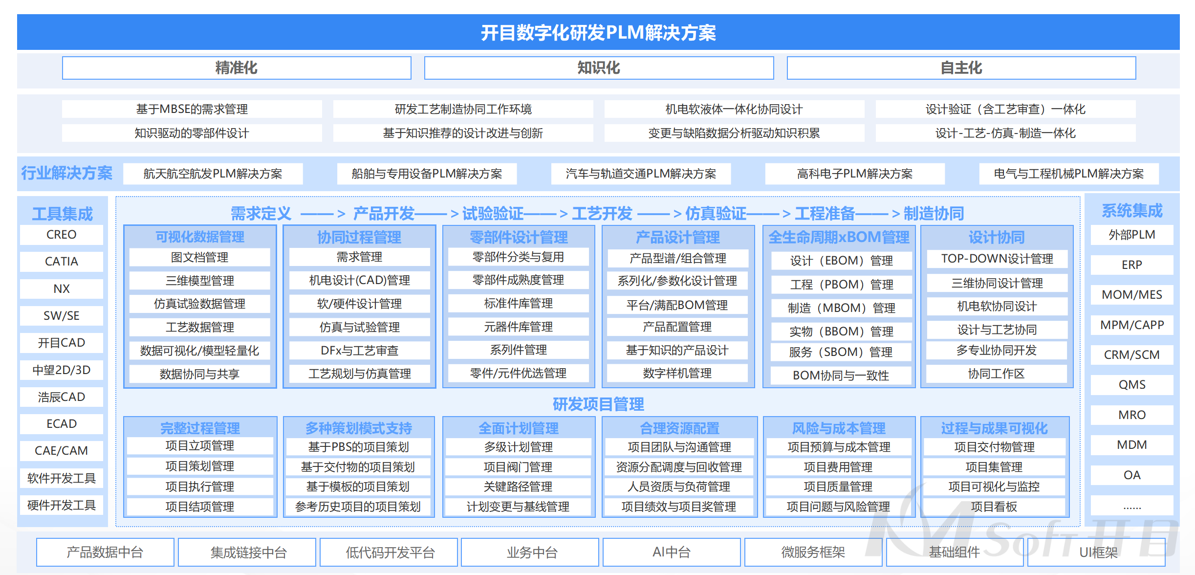 開目PLM
